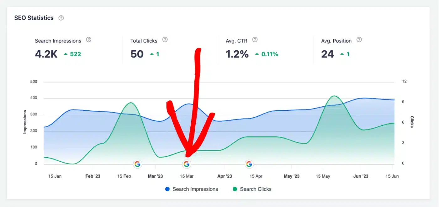 Graph illustrating the improvement in search engine rankings and organic traffic for Austin businesses.