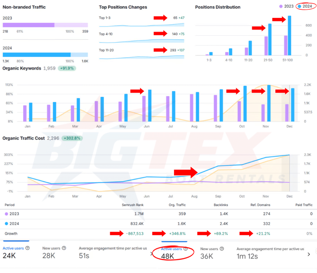 Austin SEO Case Study from Coolest SEO Company on The Planet